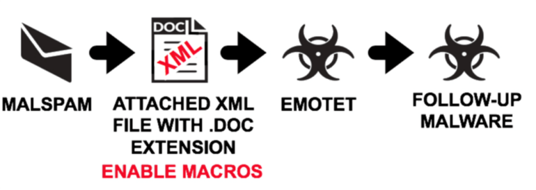 Blog Detect Emotet Malspam Chain of Events
