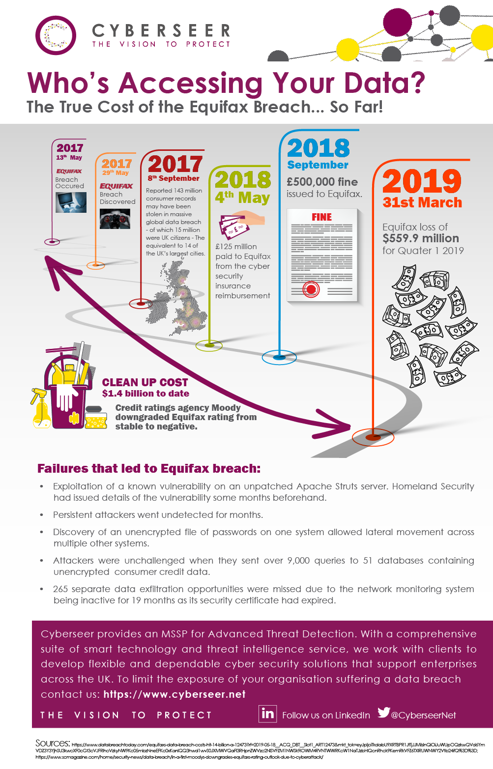 Cyberseer Inforgraphic - Who's Accessing Your Data? - The True Cost of the Equifax Breach...So Far!