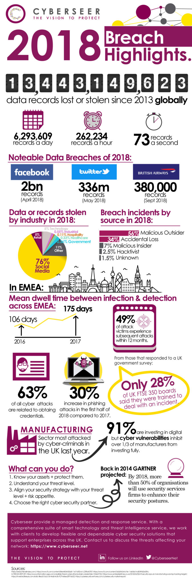 Infographic 2018 breach highlights